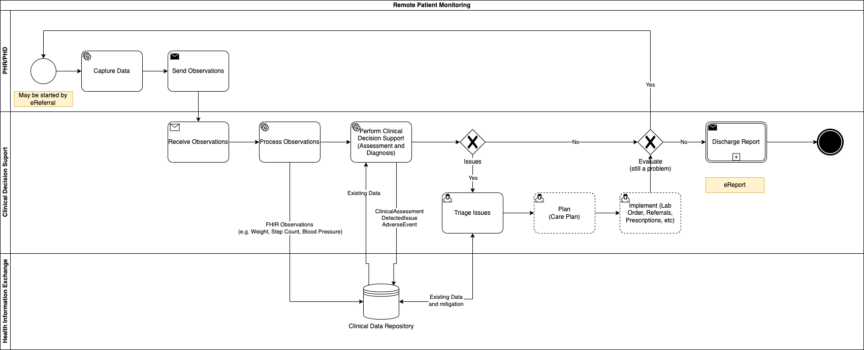 Remote Patient Monitoring Process